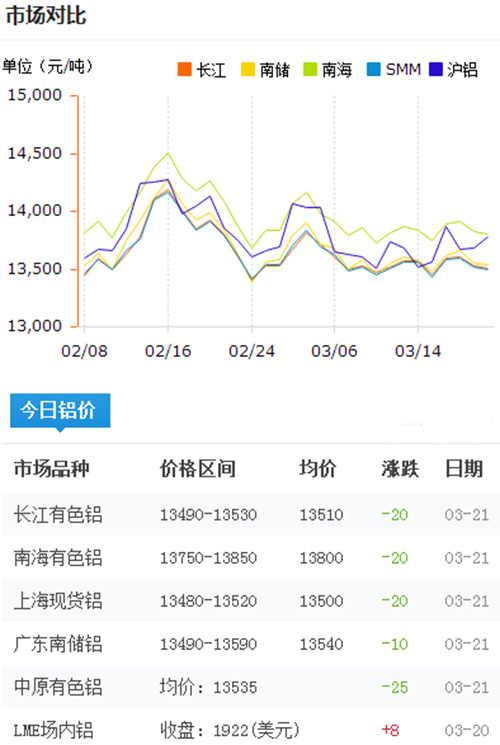 铝锭价格今日铝价2017-3-21