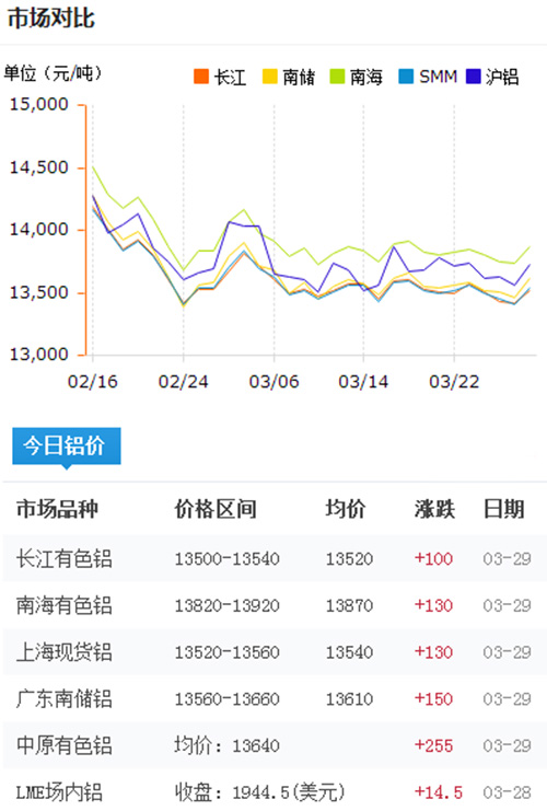 铝锭价格今日铝价2017-3-29