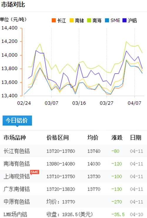 铝锭价格今日铝价2017-4-11