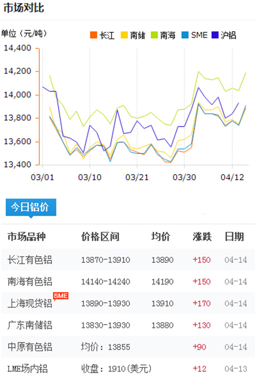 铝锭价格今日铝价2017-4-14