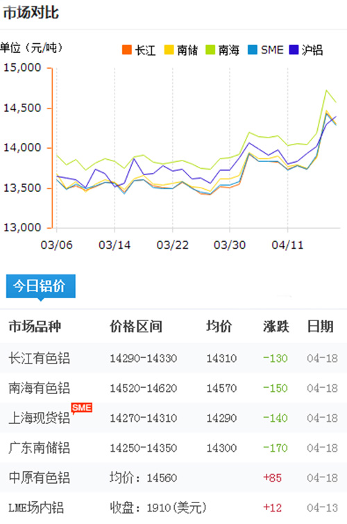 铝锭价格今日铝价2017-4-18