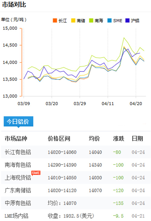 铝锭价格今日铝价2017-4-24