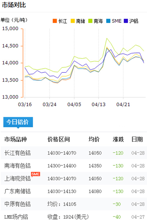 铝锭价格今日铝价2017-4-28