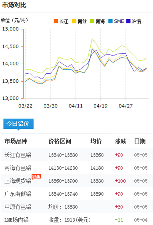 铝锭价格今日铝价2017-5-5