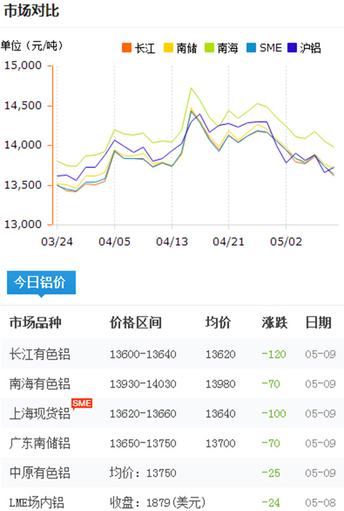 铝锭价格今日铝价2017-5-9