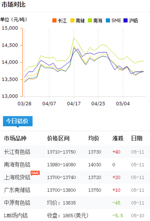 铝锭价格今日铝价2017-5-11