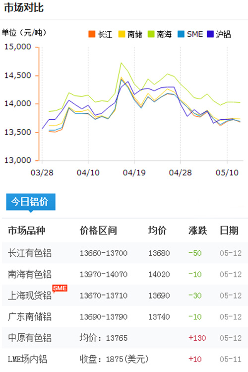 铝锭价格今日铝价2017-5-12