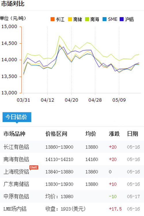 铝锭价格今日铝价2017-5-16