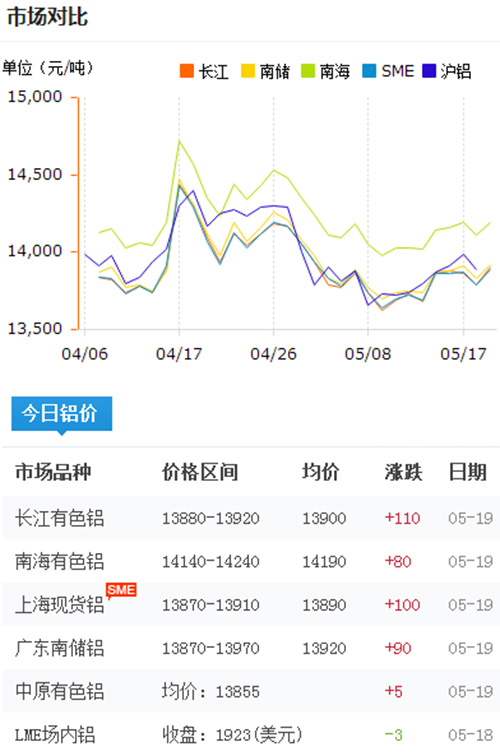 铝锭价格今日铝价2017-5-19