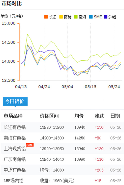 铝锭价格今日铝价2017-5-26