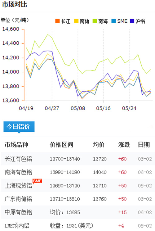 铝锭价格今日铝价2017-6-2