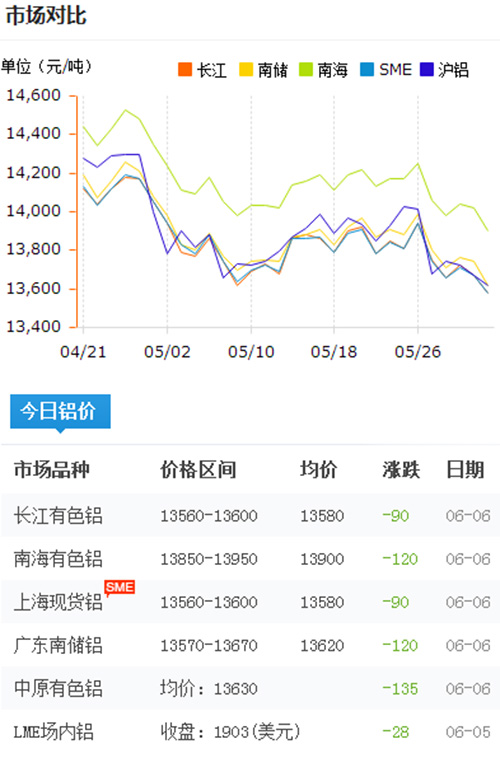 铝锭价格今日铝价2017-6-6