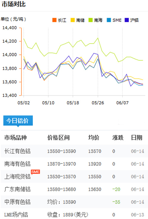 铝锭价格今日铝价2017-6-14