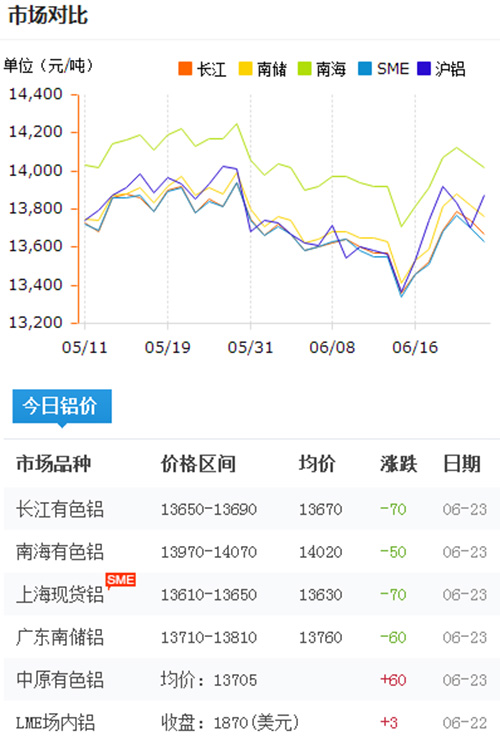 铝锭价格今日铝价2017-6-23