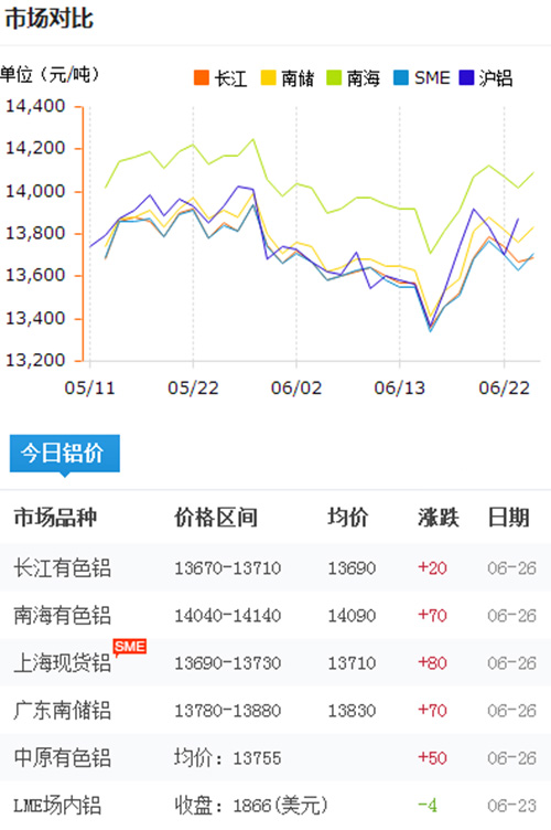 铝锭价格今日铝价2017-6-26