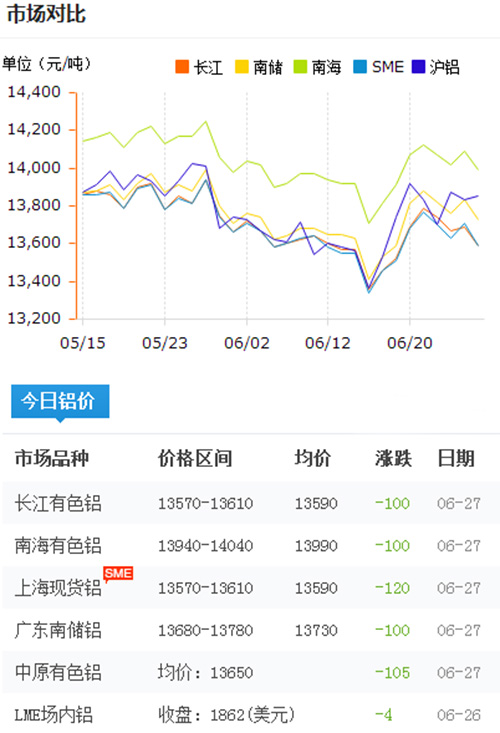 铝锭价格今日铝价2017-6-27