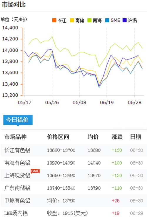 铝锭价格今日铝价2017-6-30