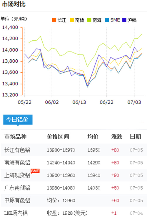 铝锭价格今日铝价2017-7-5