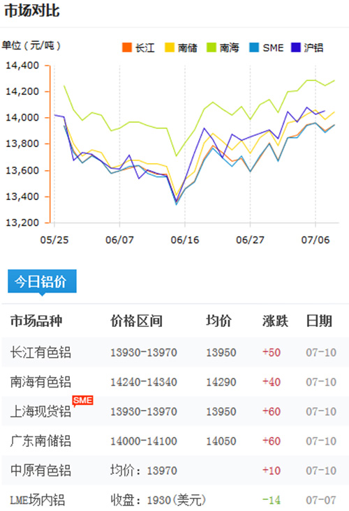 铝锭价格今日铝价2017-7-10