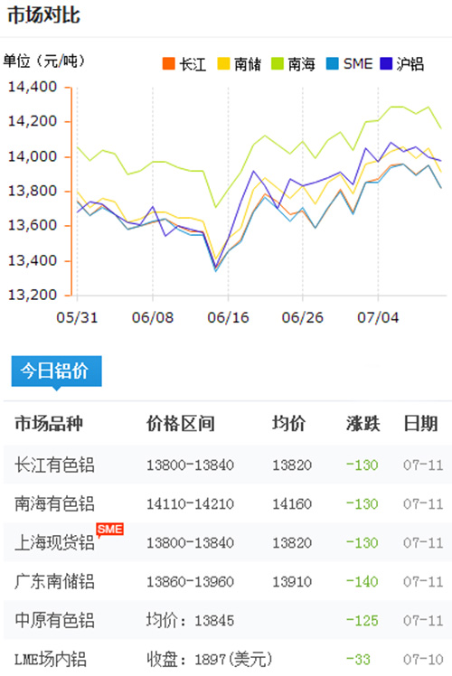 铝锭价格今日铝价2017-7-11