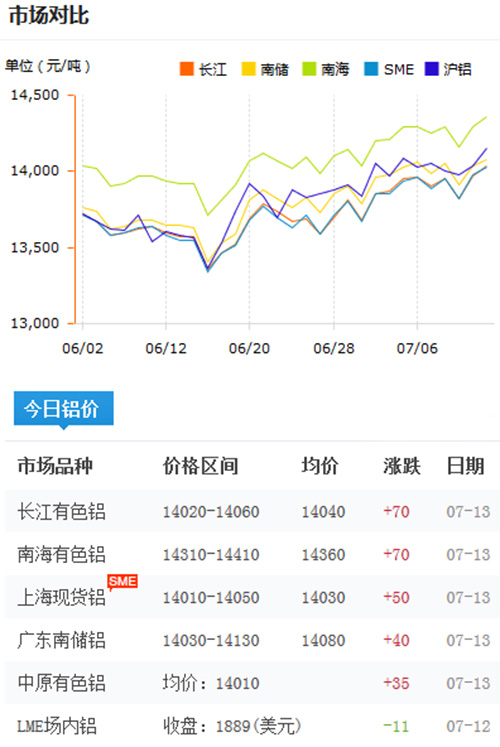 铝锭价格今日铝价2017-7-13