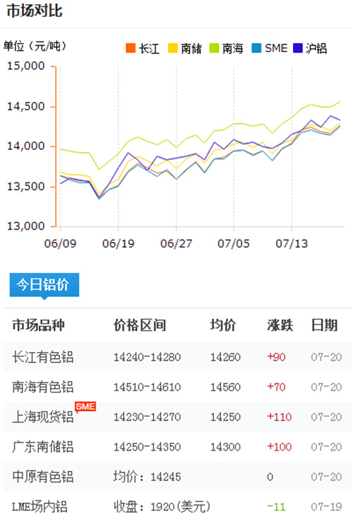 铝锭价格今日铝价2017-7-20