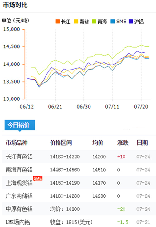 铝锭价格今日铝价2017-7-24