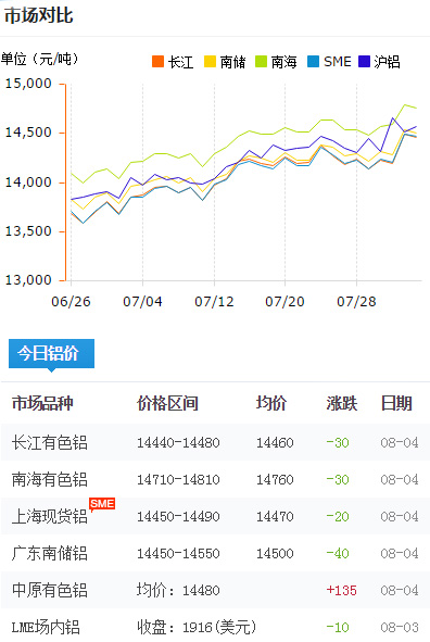 铝锭价格今日铝价2017-8-4