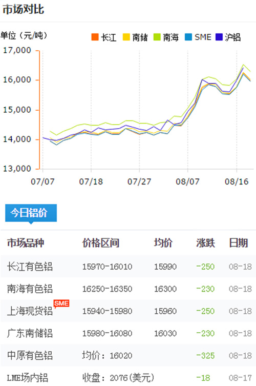铝锭价格今日铝价2017-8-18