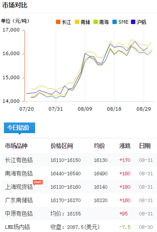 铝锭价格今日铝价2017-8-31