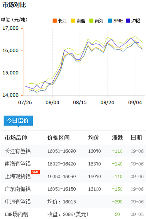 铝锭价格今日铝价2017-9-6