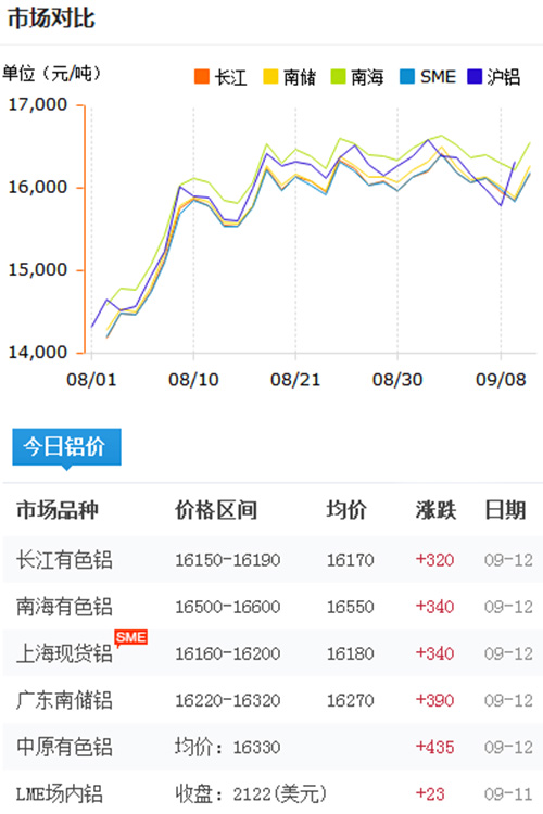 铝锭价格今日铝价2017-9-12