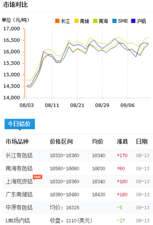 铝锭价格今日铝价2017-9-13