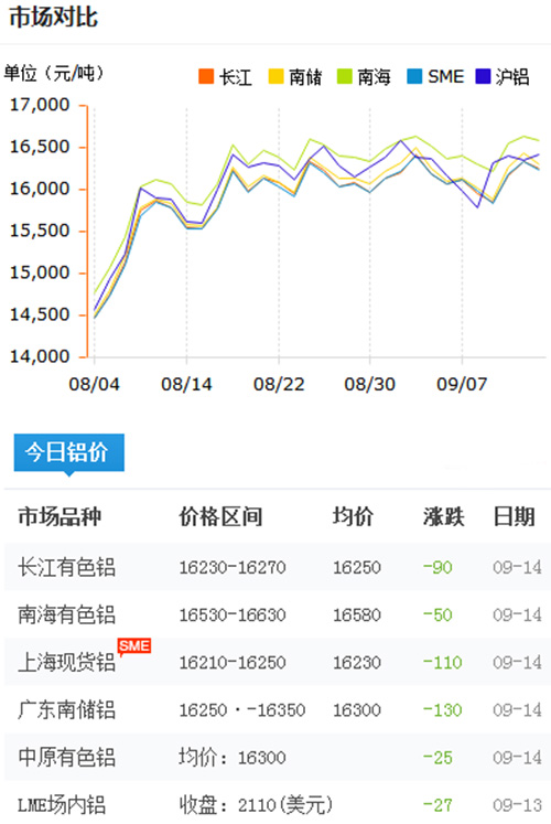 铝锭价格今日铝价2017-9-14