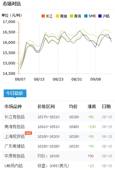 铝锭价格今日铝价2017-9-16