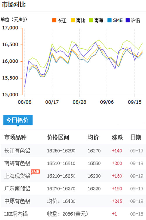 铝锭价格今日铝价2017-9-19