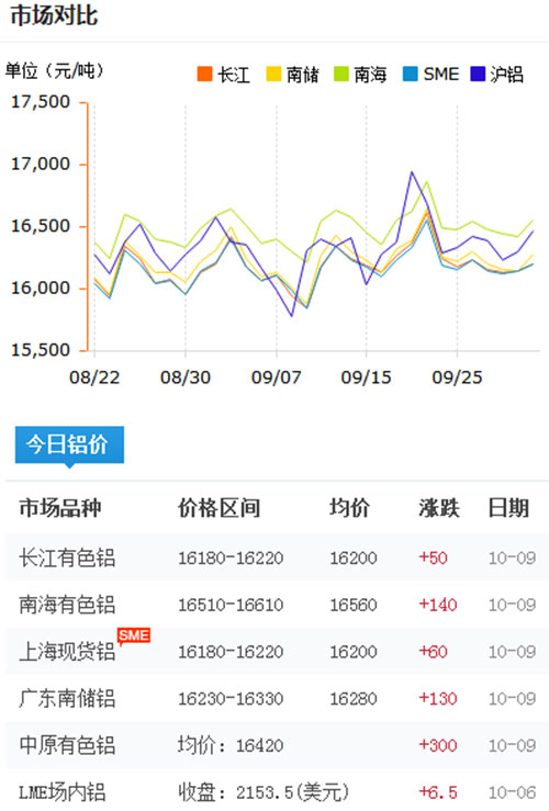 铝锭价格今日铝价2017-10-9