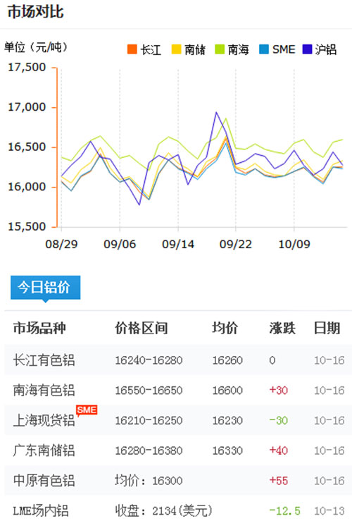 铝锭价格今日铝价2017-10-16