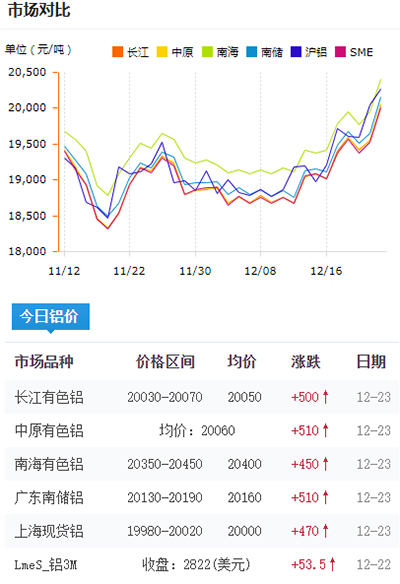 铝锭价格今日铝价2021-12-23(图1)