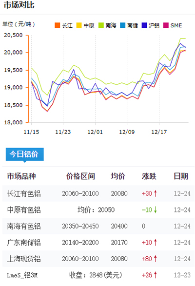 铝锭价格今日铝价2021-12-24(图1)