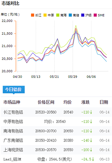 铝锭价格今日铝价6-14.jpg