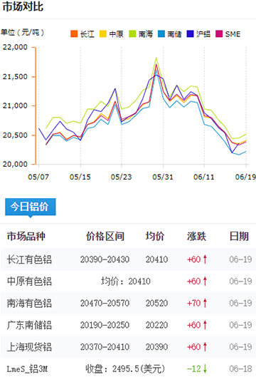 铝锭价格今日铝价6-19.jpg