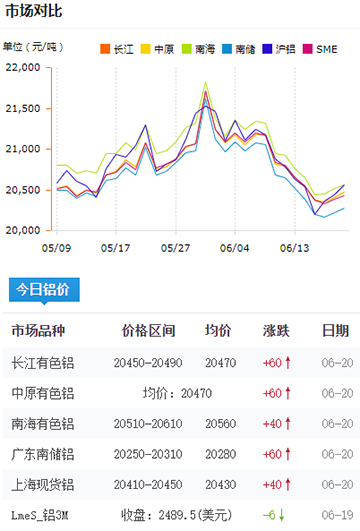 铝锭价格今日铝价6-20.jpg