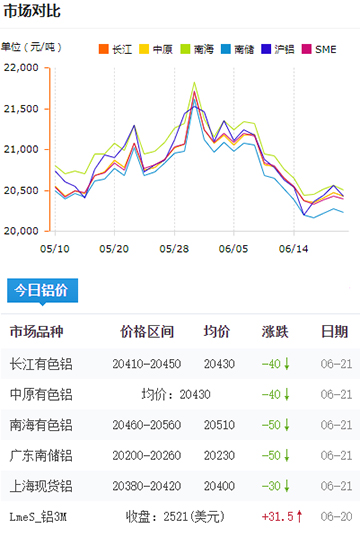 铝锭价格今日铝价6-21.jpg