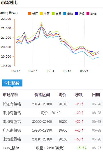 铝锭价格今日铝价6-28.jpg