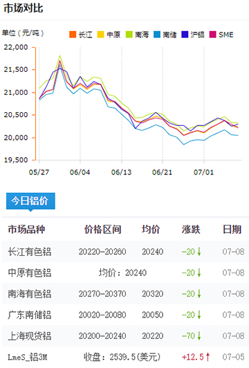 铝锭价格今日铝价7-6.jpg