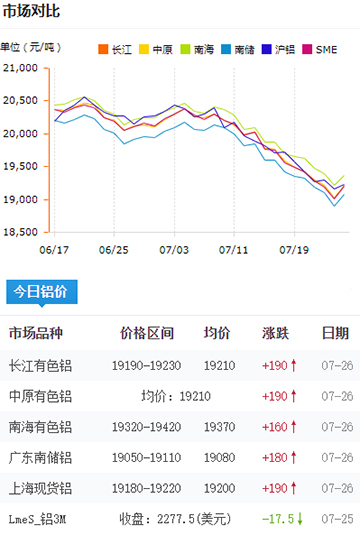 铝锭价格今日铝价7-26.jpg