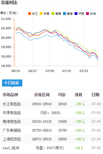 铝锭价格今日铝价7-30.jpg