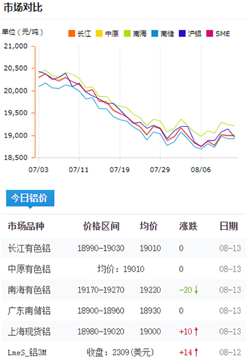 铝锭价格今日铝价8-13.jpg