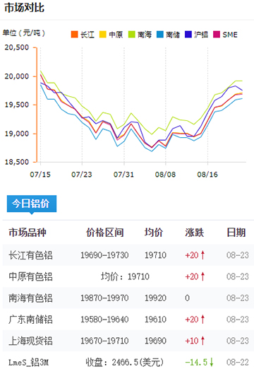 铝锭价格今日铝价08-23.jpg